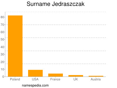 Familiennamen Jedraszczak