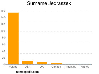 Familiennamen Jedraszek