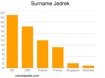 Familiennamen Jedrek