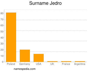 Familiennamen Jedro