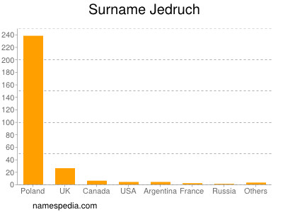 Familiennamen Jedruch