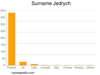 Familiennamen Jedrych