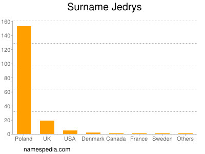 Familiennamen Jedrys