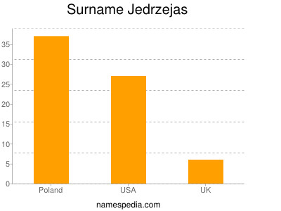 Familiennamen Jedrzejas