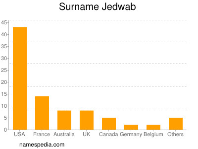 Surname Jedwab