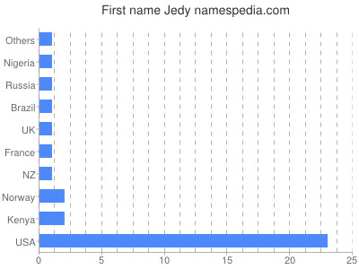 Given name Jedy