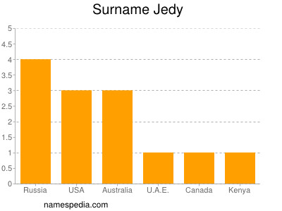 Surname Jedy