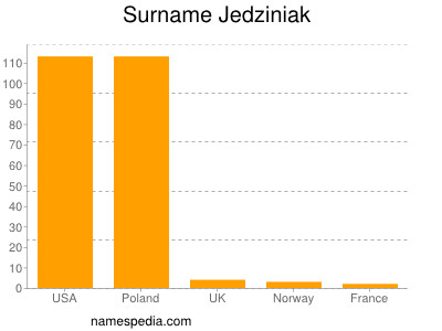 Familiennamen Jedziniak