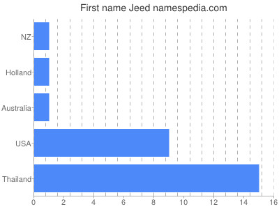 Vornamen Jeed
