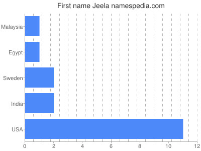 Vornamen Jeela