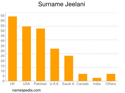 Familiennamen Jeelani