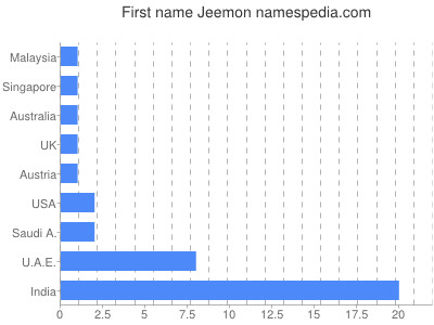 Vornamen Jeemon