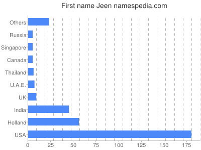Vornamen Jeen