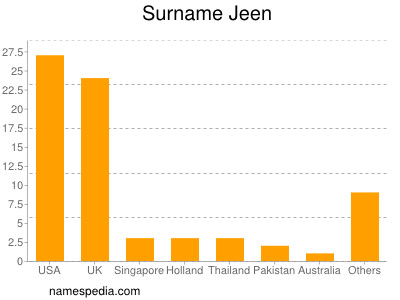 Surname Jeen