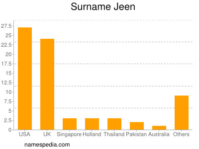 Familiennamen Jeen