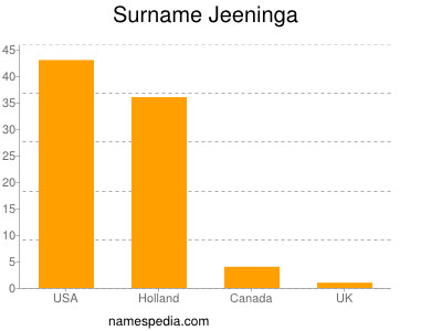 Familiennamen Jeeninga