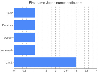 Given name Jeens