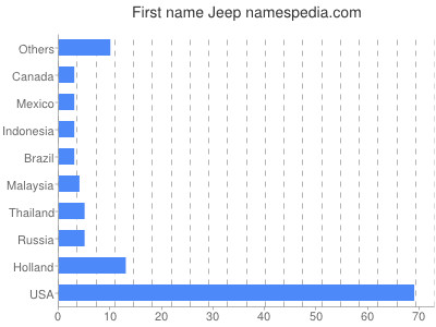 Vornamen Jeep