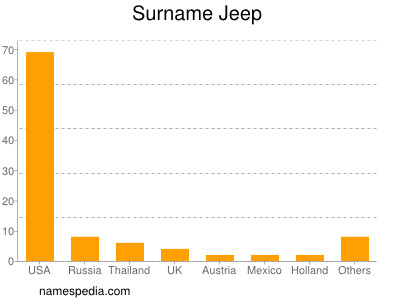 Familiennamen Jeep