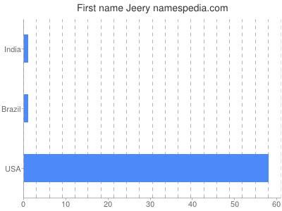 Vornamen Jeery