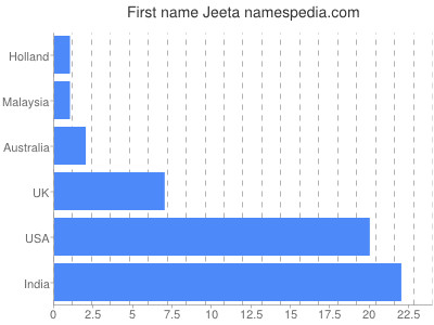 Vornamen Jeeta