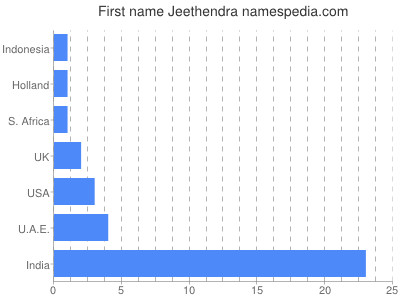 Vornamen Jeethendra