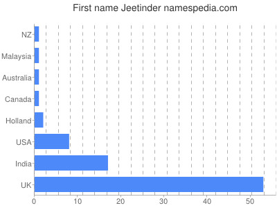 Given name Jeetinder