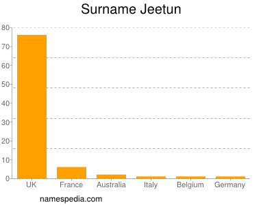 Surname Jeetun