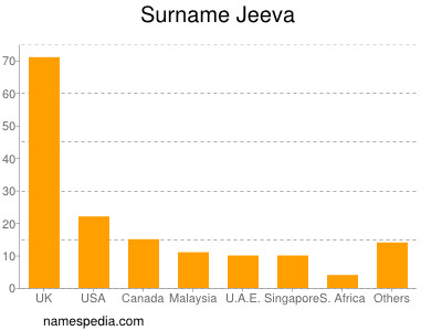 Surname Jeeva