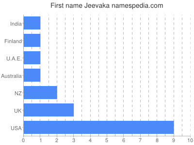 Vornamen Jeevaka