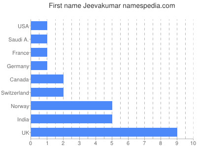 Vornamen Jeevakumar