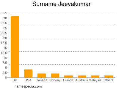 Familiennamen Jeevakumar