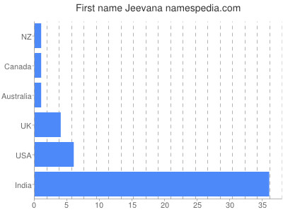 Vornamen Jeevana