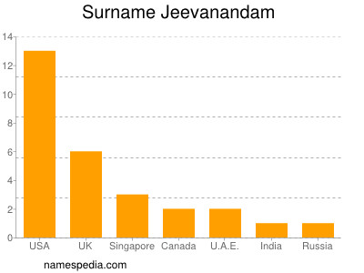 Familiennamen Jeevanandam