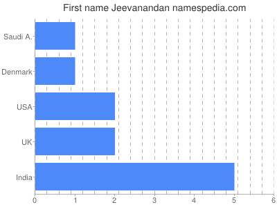 Vornamen Jeevanandan