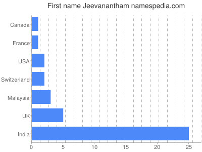 prenom Jeevanantham