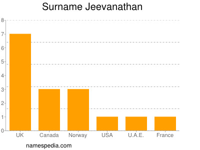 Familiennamen Jeevanathan