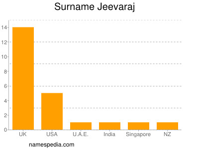 Familiennamen Jeevaraj