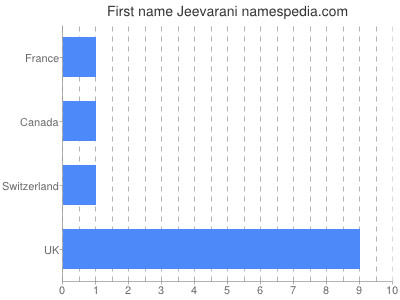 Vornamen Jeevarani