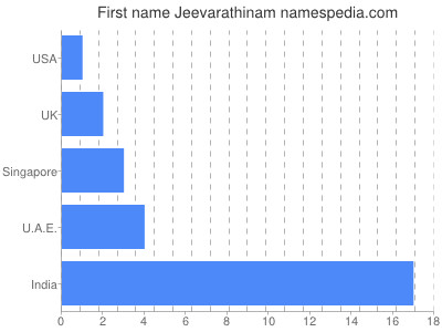 Vornamen Jeevarathinam