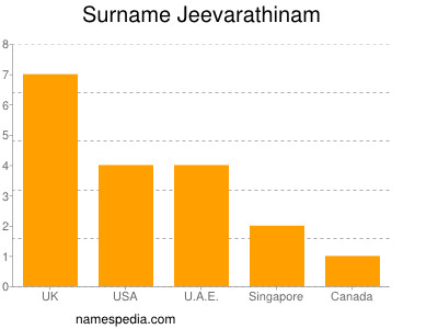 Familiennamen Jeevarathinam