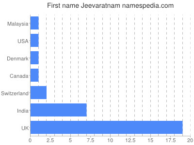 Vornamen Jeevaratnam