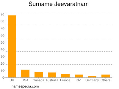 Familiennamen Jeevaratnam