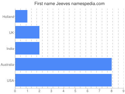 Vornamen Jeeves