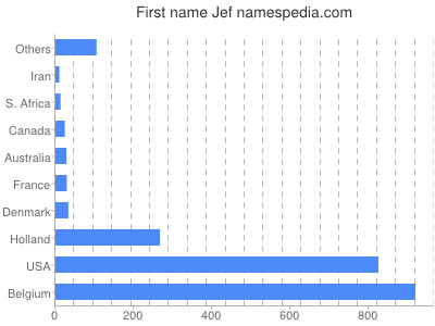 Vornamen Jef