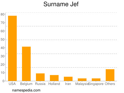 Familiennamen Jef