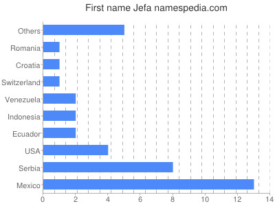 Vornamen Jefa