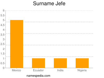 Familiennamen Jefe