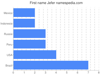 Vornamen Jefer