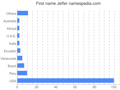 Vornamen Jeffer